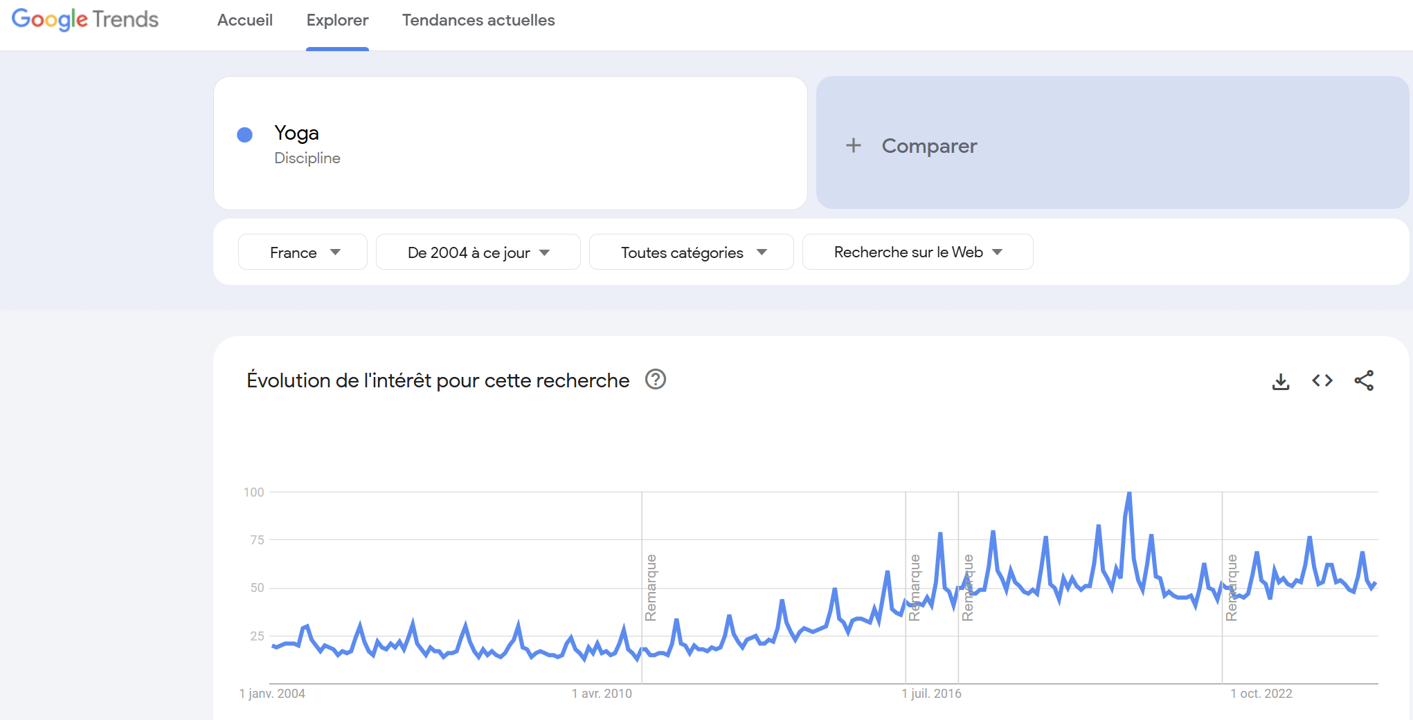 Google Trends analyse