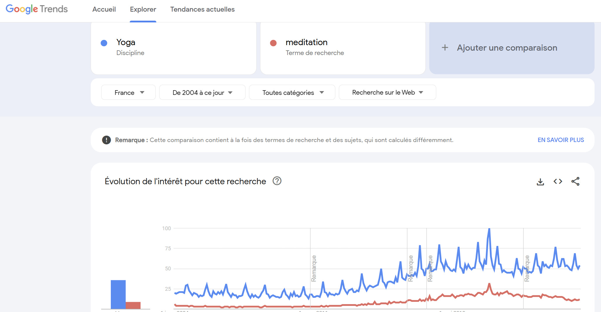 Google Trends comparer d'autres mots-clés