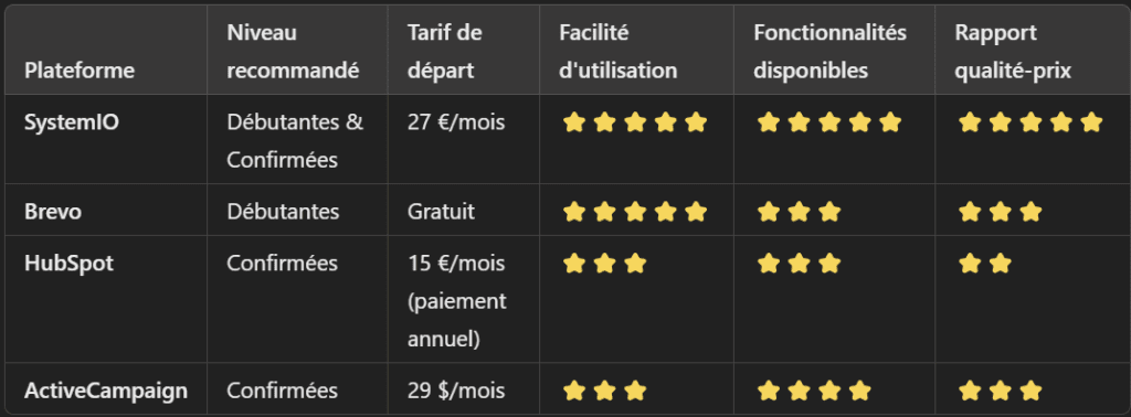 Tableau comparatif des meilleures plateformes d’emailing - SystemIO, Brevo, HubSpot, ActiveCampaign.