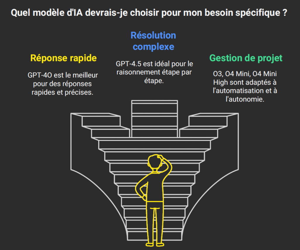 Infographie montrant quel modèle d'IA utiliser selon son besoin : GPT-4O pour réponse rapide, GPT-4.5 pour résolution complexe, O3, O4 Mini, O4 Mini High pour la gestion de projet.