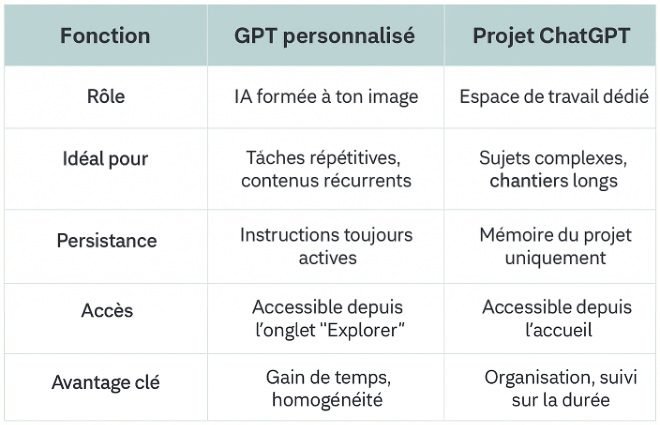 Tableau GPT vs Projet